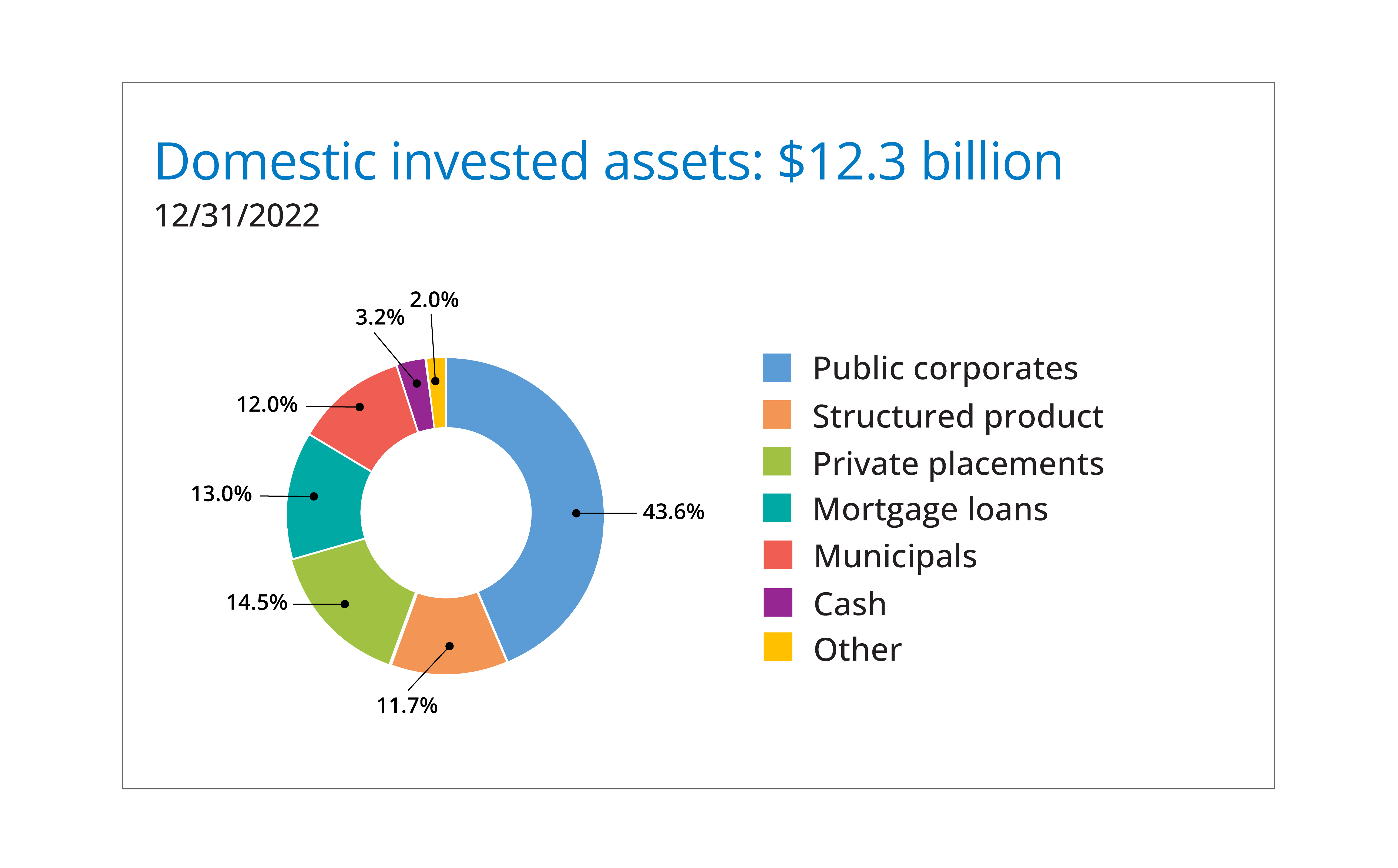 Circle chart showing domestic invested assets is $12.3 billion as of 12-31-22.