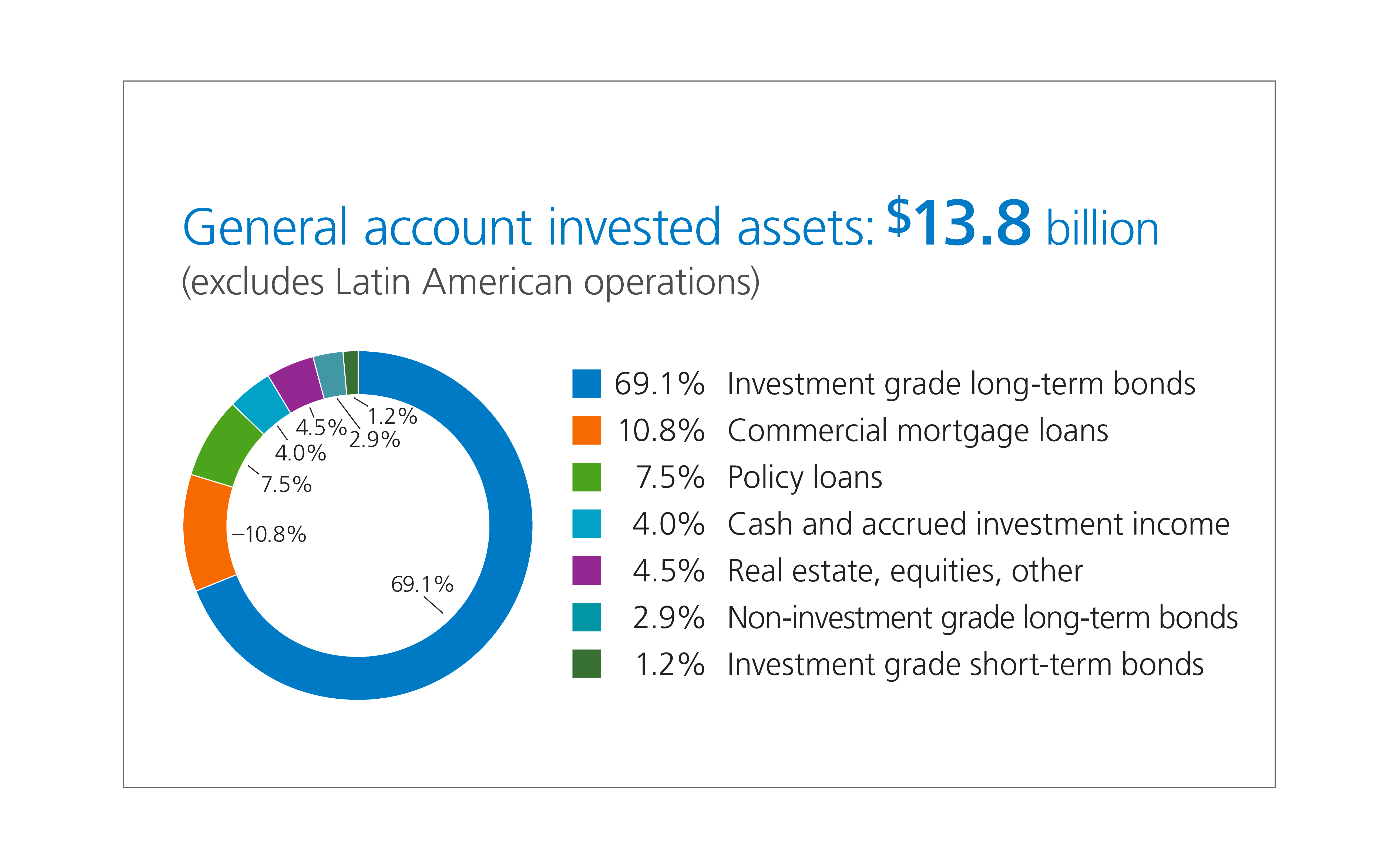 Circle chart showing General Account Assets invested is 13.8 billion.