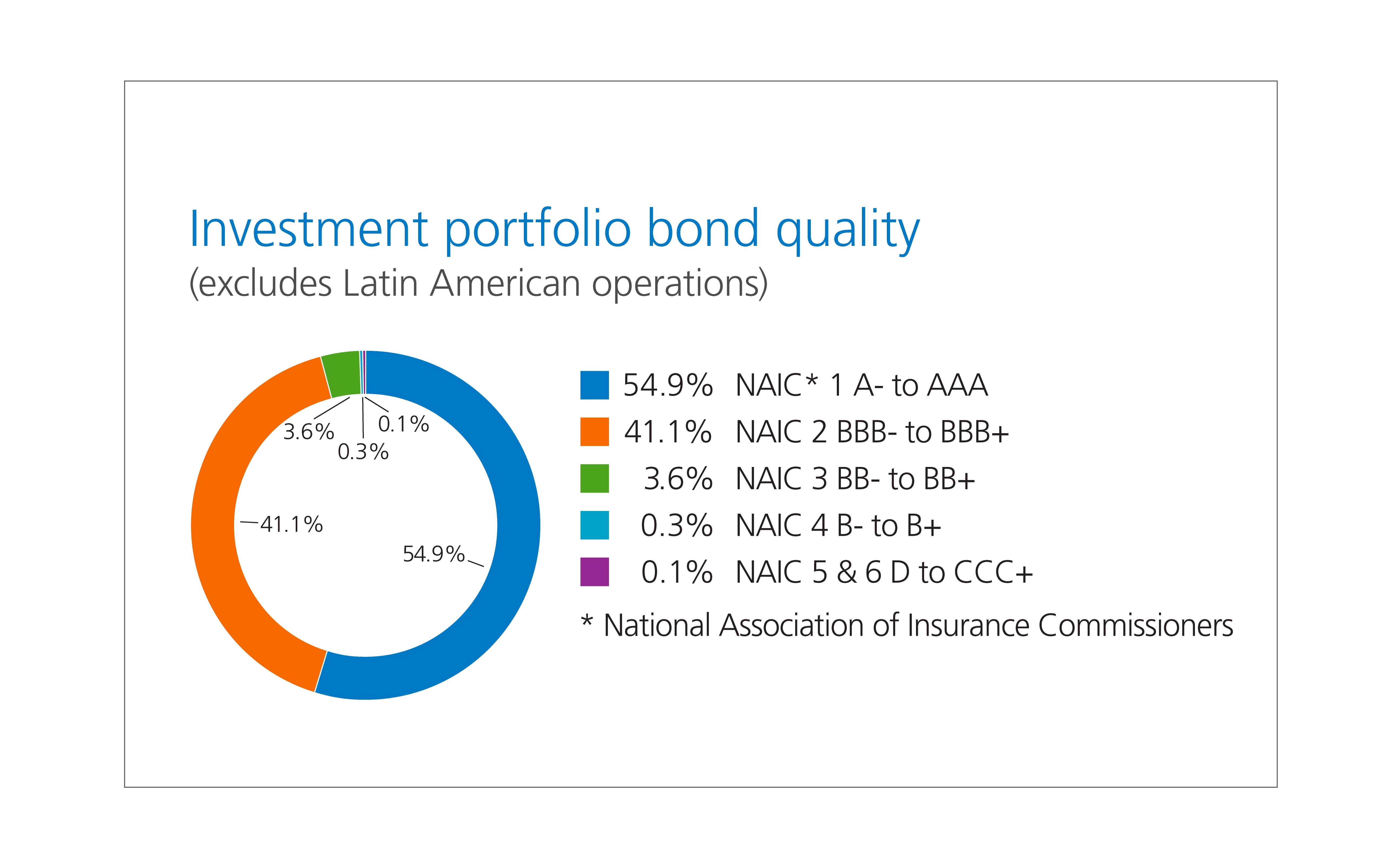 Circle chart showing Investment portfolio bond quality.